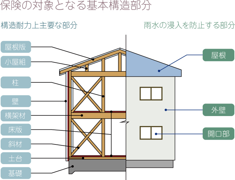 総合保証の対象となる基本構造部の図