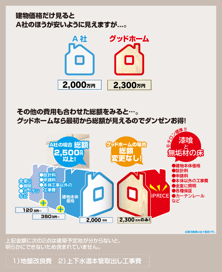 建物価格だけを見ると他社のほうが安いように見えますが、その他費用も合わせた総額をみると？グッドホームなら最初から総額が見えるワンプライス価格で断然お得！