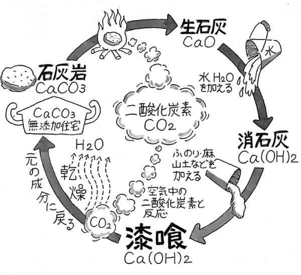 漆喰は消石灰